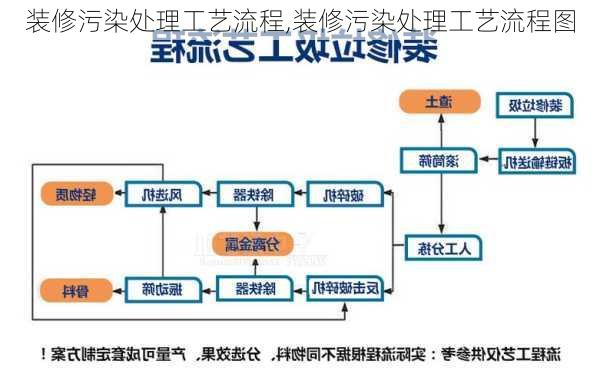 装修污染处理工艺流程,装修污染处理工艺流程图