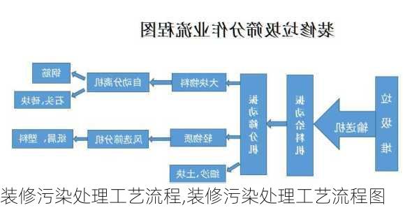 装修污染处理工艺流程,装修污染处理工艺流程图