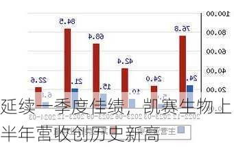 延续一季度佳绩，凯赛生物上半年营收创历史新高