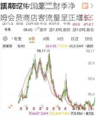 沃尔玛中国第二财季净
额46亿
，同
增17.7%：山姆会员商店客流量呈正增长