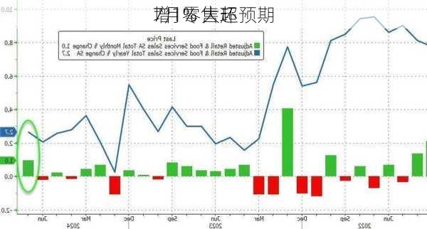 
7月零售环
增1% 大超预期