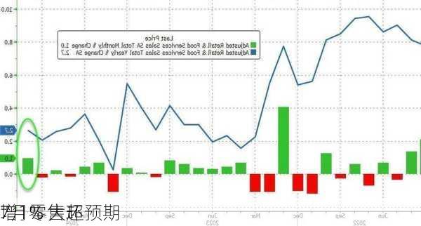 
7月零售环
增1% 大超预期