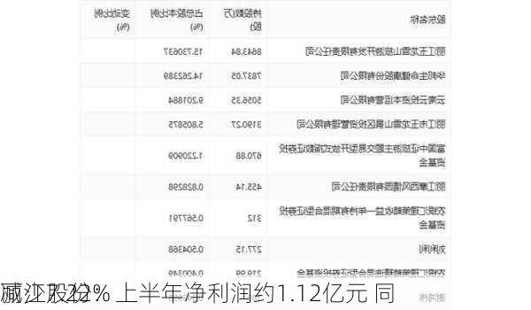 丽江股份：上半年净利润约1.12亿元 同
减少7.22%