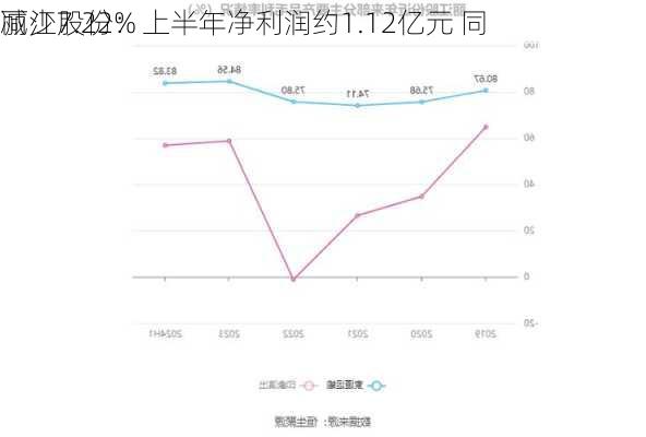 丽江股份：上半年净利润约1.12亿元 同
减少7.22%