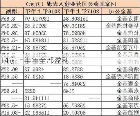 14家上半年全部盈利