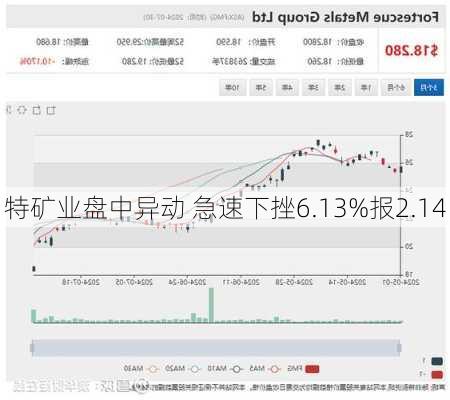 
特矿业盘中异动 急速下挫6.13%报2.14
