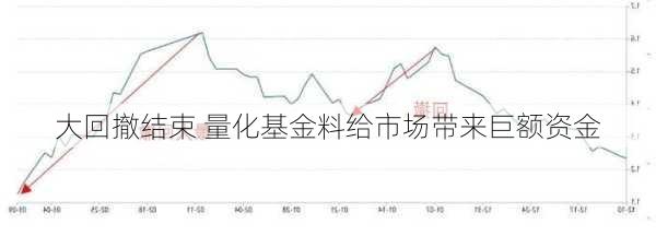 
大回撤结束 量化基金料给市场带来巨额资金