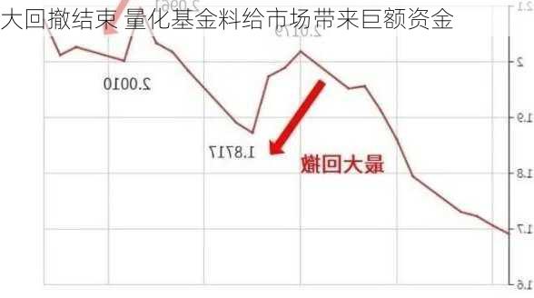 
大回撤结束 量化基金料给市场带来巨额资金