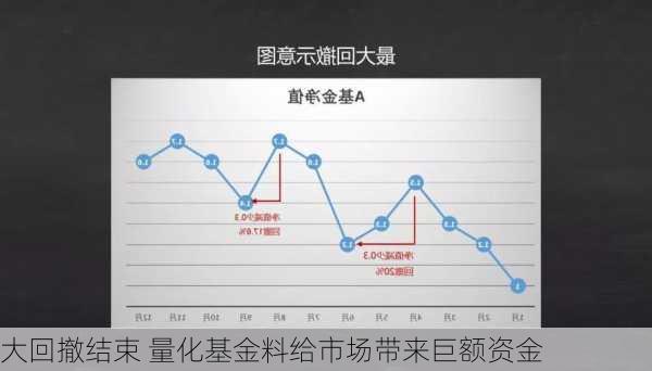 
大回撤结束 量化基金料给市场带来巨额资金