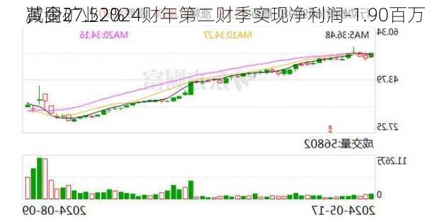 黄金矿业2024财年第二财季实现净利润-1.90百万
，同
减少27.52%