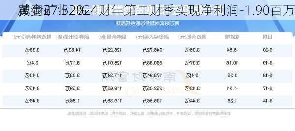 黄金矿业2024财年第二财季实现净利润-1.90百万
，同
减少27.52%