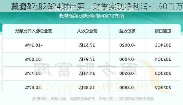 黄金矿业2024财年第二财季实现净利润-1.90百万
，同
减少27.52%