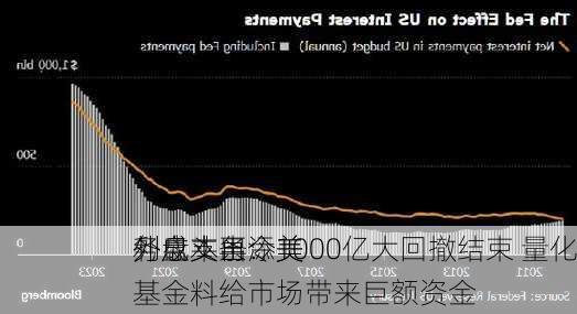 外盘头条：美
利息支出令美
务成本再添1000亿大回撤结束 量化基金料给市场带来巨额资金