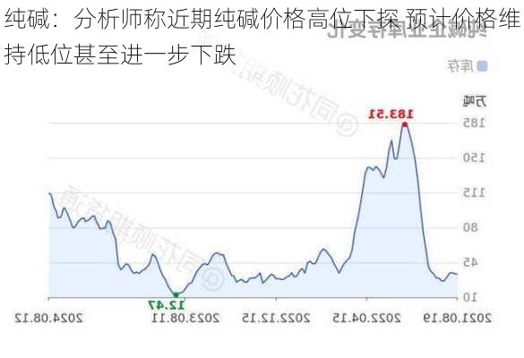 纯碱：分析师称近期纯碱价格高位下探 预计价格维持低位甚至进一步下跌