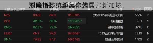 亚太市场，再度全线暴涨！
本股市狂拉千点，韩国、新加坡、
洲等指数纷纷大涨，
股涨1%，A股集体走强