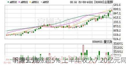 明源云现涨超5% 上半年收入7.20亿元同
下降5.5%