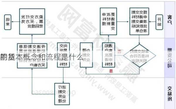 期货
的基本概念和流程是什么