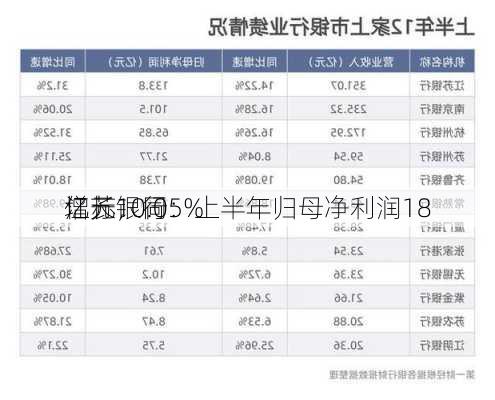 江苏银行：上半年归母净利润18
亿元，同
增长10.05%