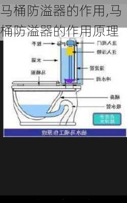 马桶防溢器的作用,马桶防溢器的作用原理