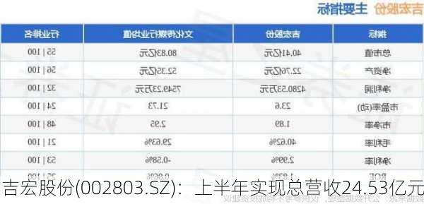 吉宏股份(002803.SZ)：上半年实现总营收24.53亿元