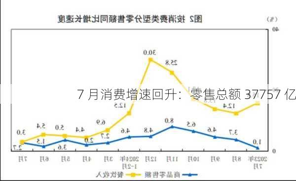 7 月消费增速回升：零售总额 37757 亿