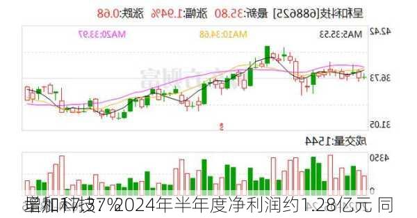 呈和科技：2024年半年度净利润约1.28亿元 同
增加17.37%