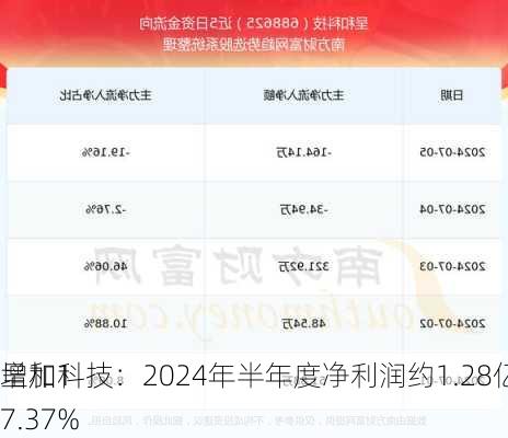 呈和科技：2024年半年度净利润约1.28亿元 同
增加17.37%