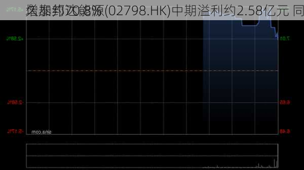 久泰邦达能源(02798.HK)中期溢利约2.58亿元 同
增加约70.8%