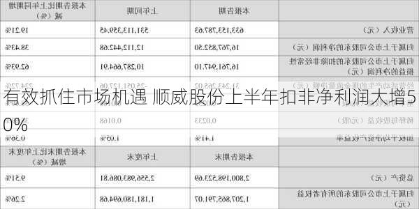 有效抓住市场机遇 顺威股份上半年扣非净利润大增50%