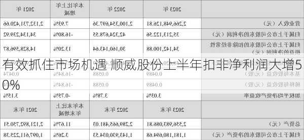 有效抓住市场机遇 顺威股份上半年扣非净利润大增50%