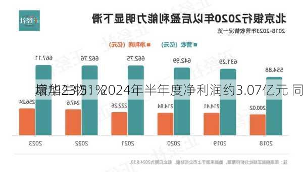 康华生物：2024年半年度净利润约3.07亿元 同
增加23.51%