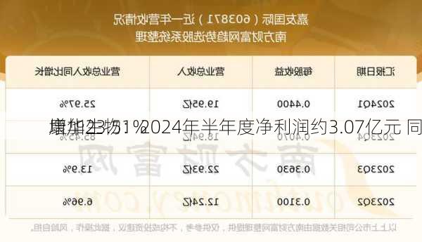 康华生物：2024年半年度净利润约3.07亿元 同
增加23.51%