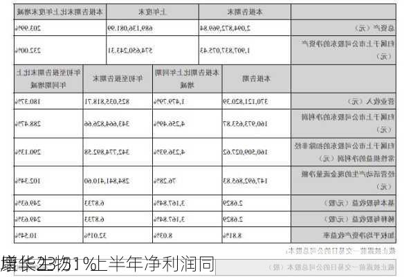 康华生物：上半年净利润同
增长23.51%