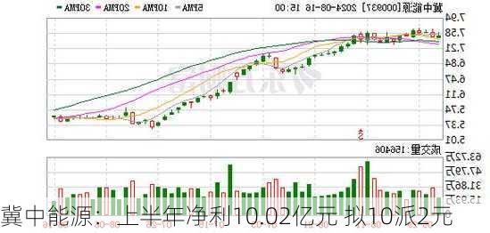 冀中能源：上半年净利10.02亿元 拟10派2元