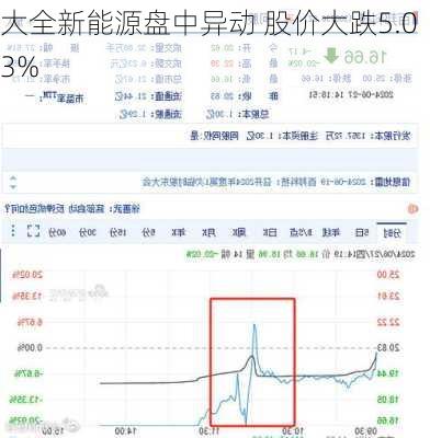 大全新能源盘中异动 股价大跌5.03%