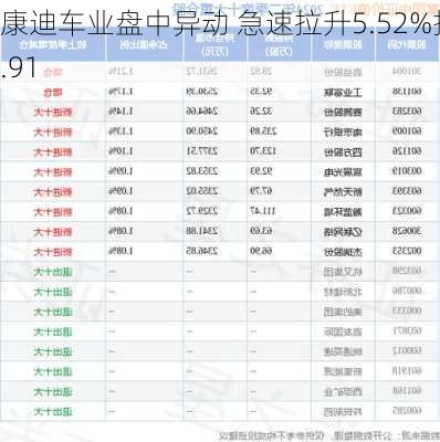 康迪车业盘中异动 急速拉升5.52%报1.91
