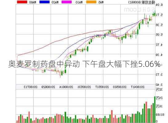 奥麦罗制药盘中异动 下午盘大幅下挫5.06%