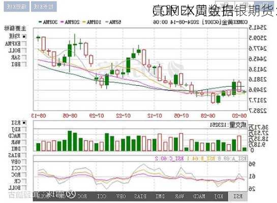 COMEX黄金白银期货：
亮眼 本周数据