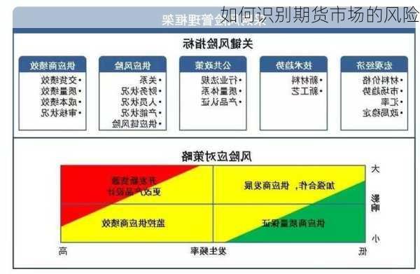 如何识别期货市场的风险