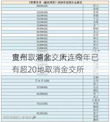 贵州、湖北、大连同
宣布取消金交所，今年已有超20地取消金交所