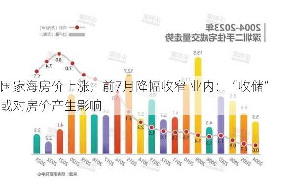 国家
：上海房价上涨，前7月降幅收窄 业内：“收储”或对房价产生影响