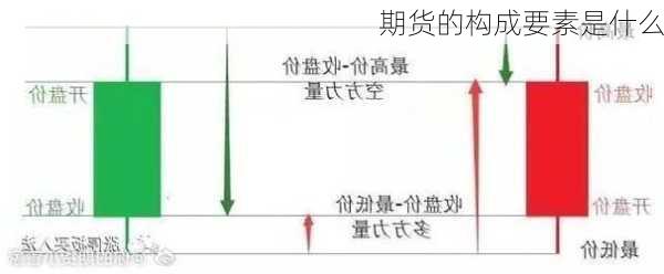 期货的构成要素是什么