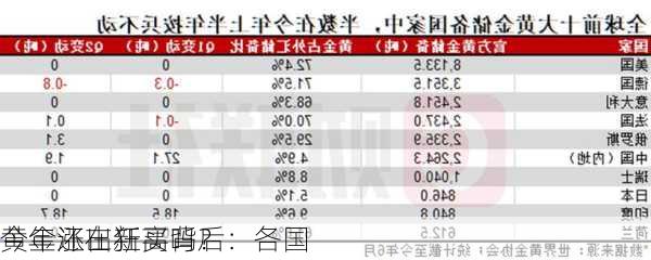 黄金涨出新高背后：各国
今年还在狂买吗？