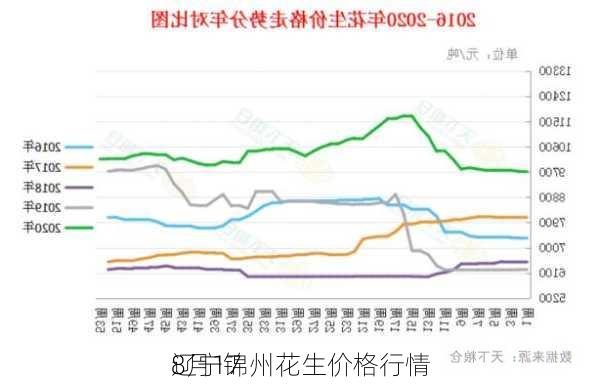 8月17
辽宁锦州花生价格行情