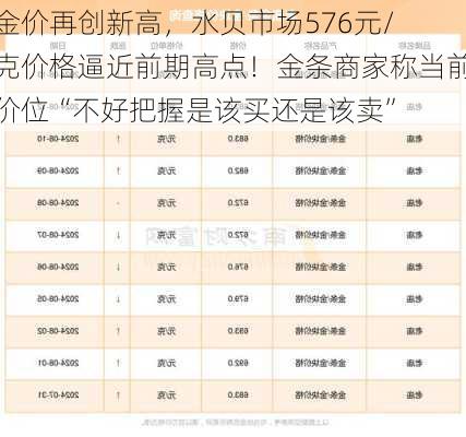 
金价再创新高，水贝市场576元/克价格逼近前期高点！金条商家称当前价位“不好把握是该买还是该卖”