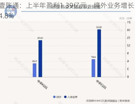 
壹账通：上半年盈利1.39亿元，境外业务增长14.8%