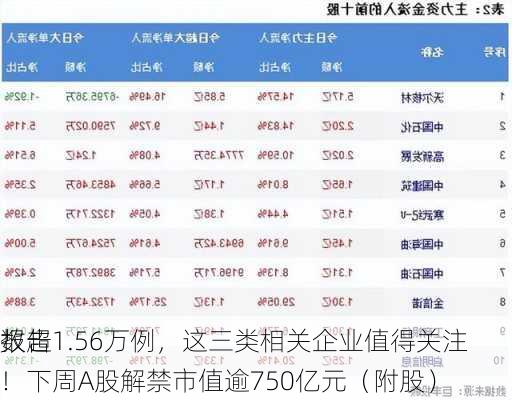 报告
数超1.56万例，这三类相关企业值得关注！下周A股解禁市值逾750亿元（附股）