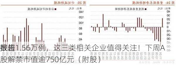 报告
数超1.56万例，这三类相关企业值得关注！下周A股解禁市值逾750亿元（附股）