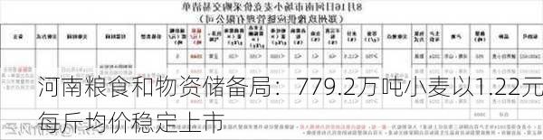 河南粮食和物资储备局：779.2万吨小麦以1.22元每斤均价稳定上市