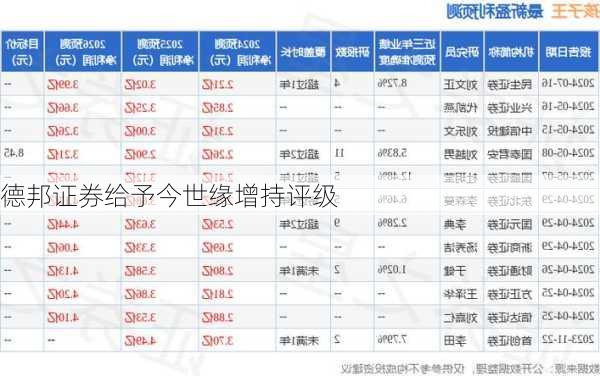 德邦证券给予今世缘增持评级